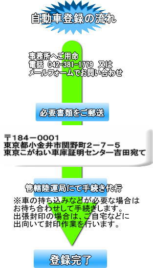 自動車登録とは